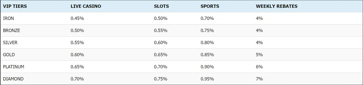 Gembet Rebates VIP Tiers